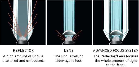 Advanced focus system